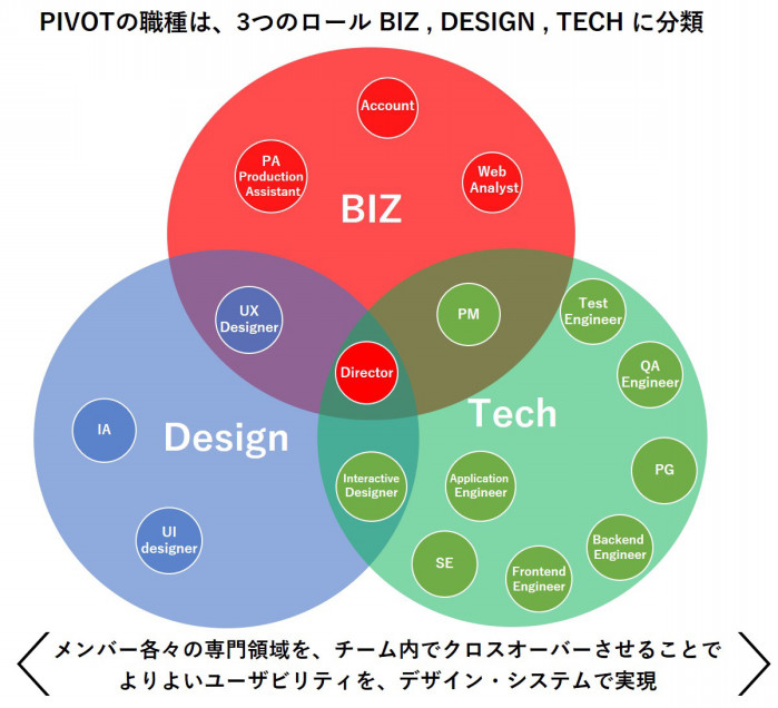 PIVOTのBIZ, DESIGN, TECH