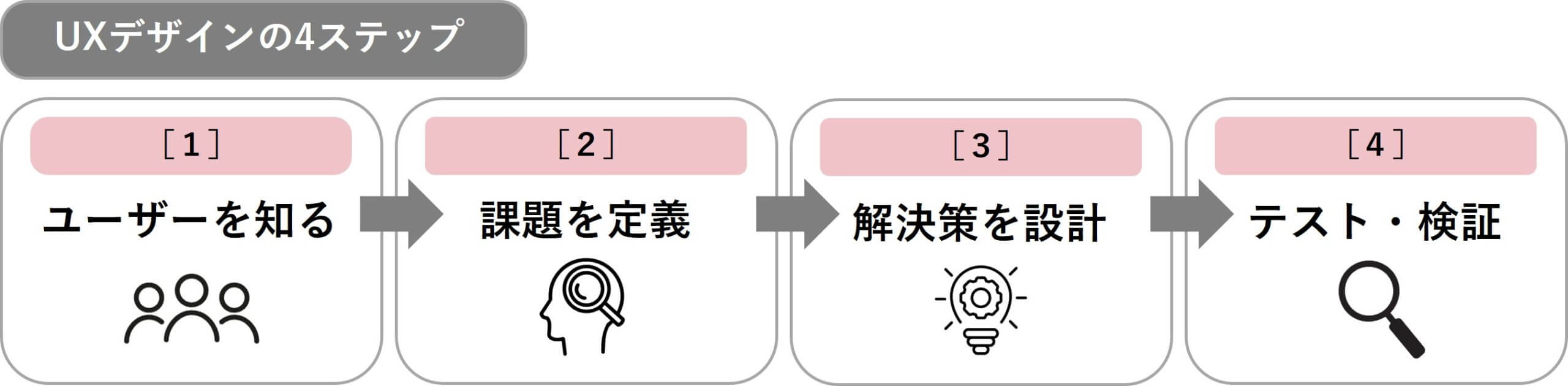 UXデザインの4ステップ