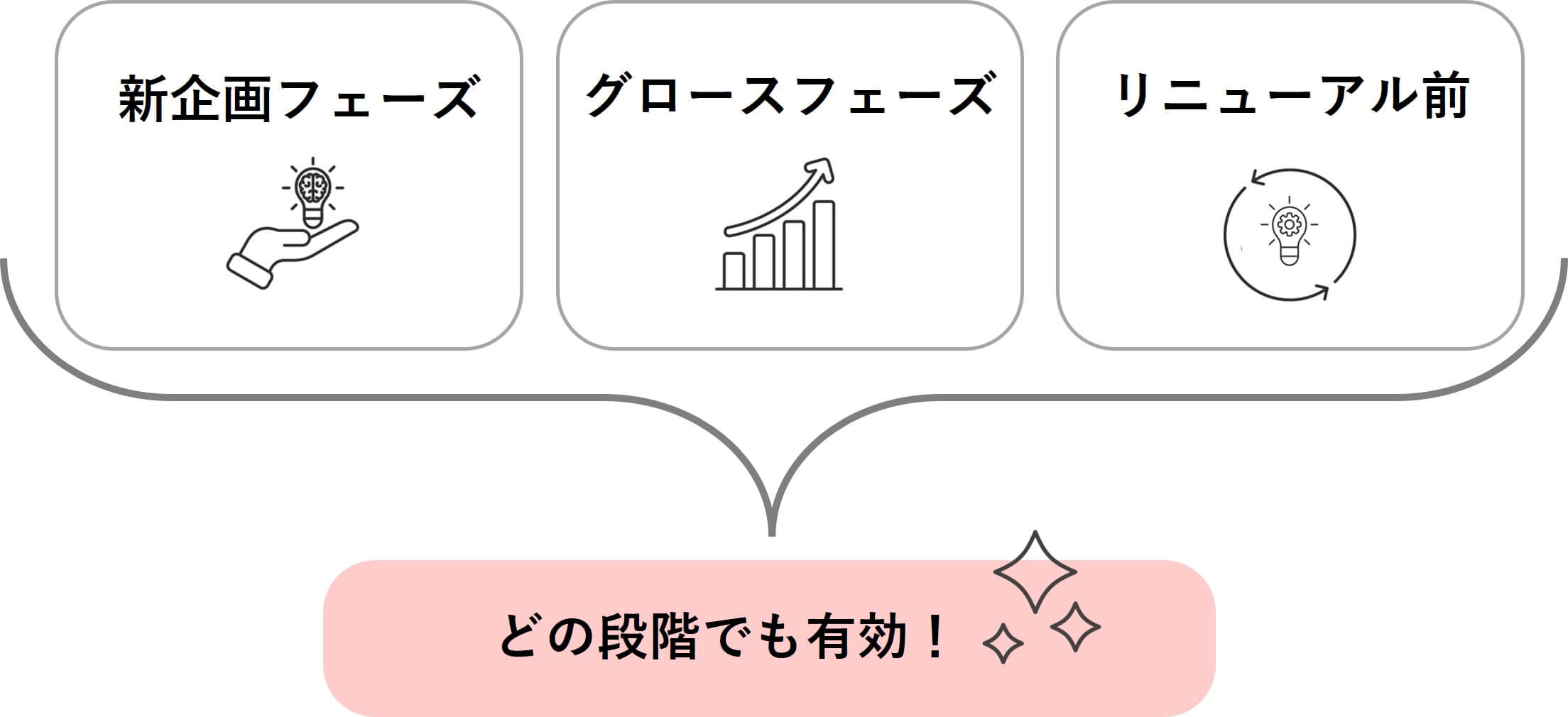 UXリサーチはどの府段階でも有効