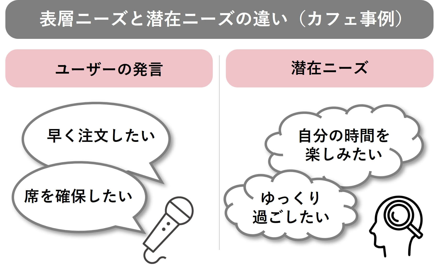 表層ニーズと潜在ニーズの違い（カフェ事例）