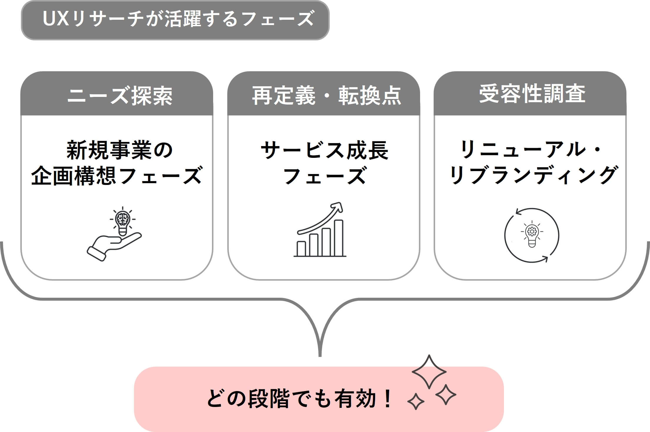 UXリサーチが活躍するフェーズ