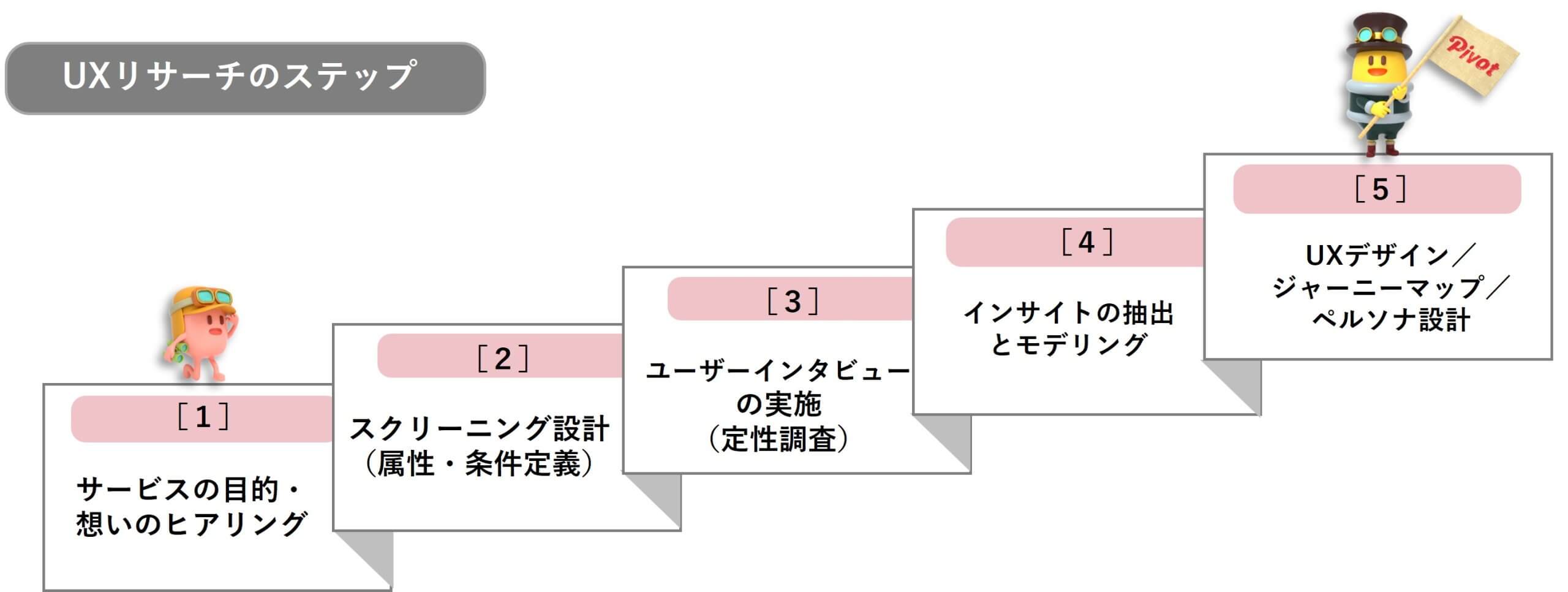 UXリサーチのステップ