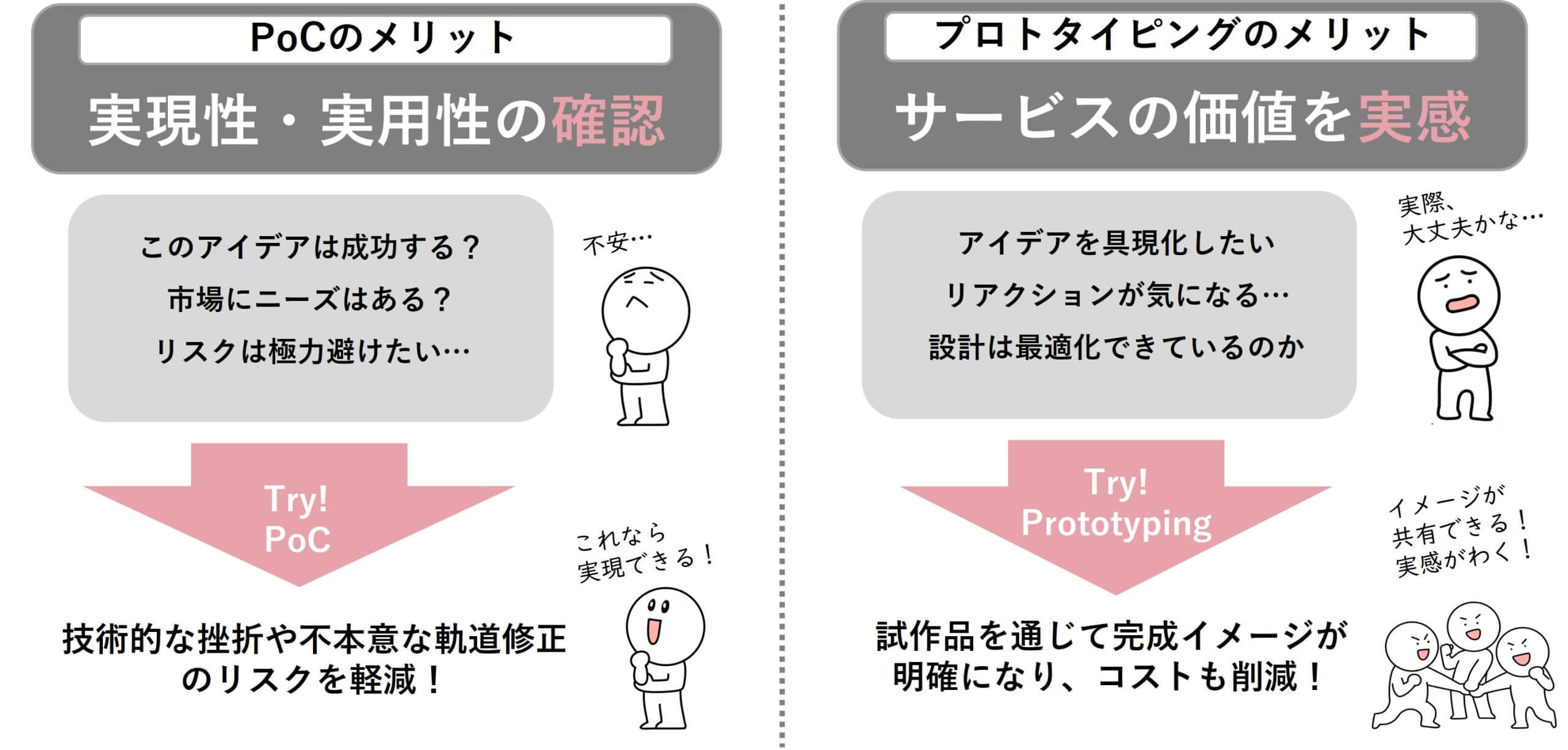 意外と知らない！PoCとプロトタイピングの違いとは？～どちらを選ぶの 