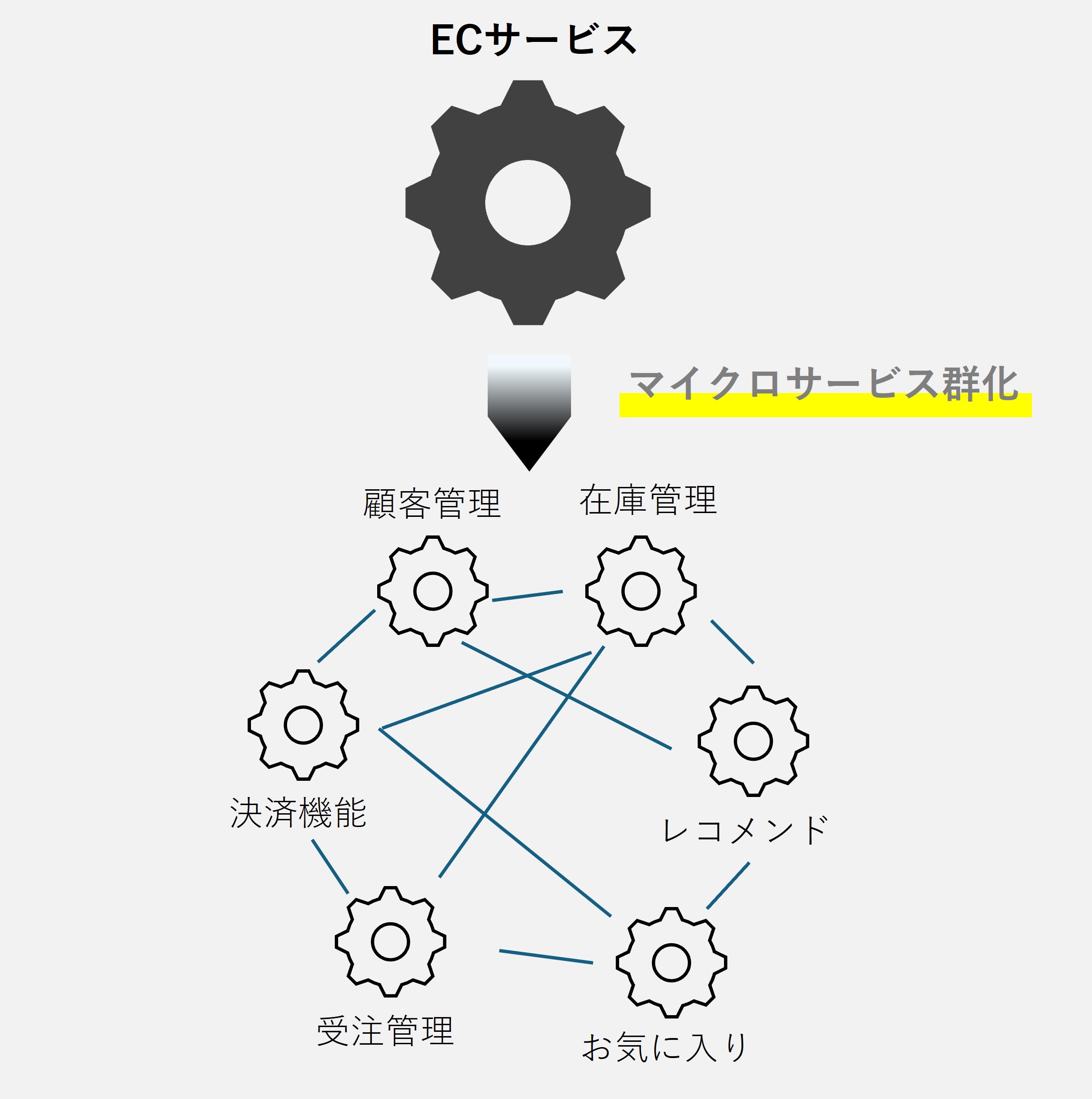 マイクロサービス群化