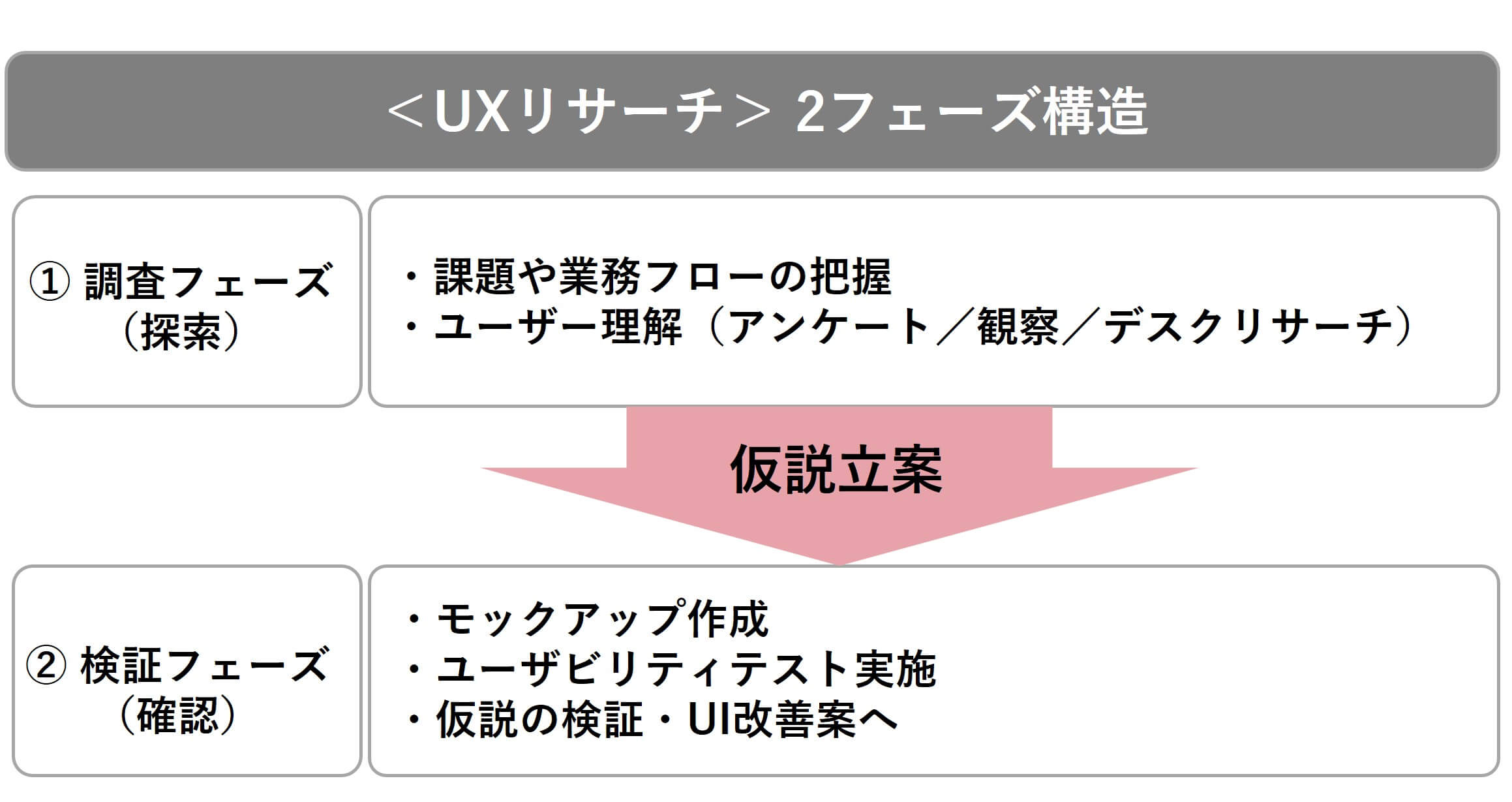 UXリサーチの進め方を2フェーズ（調査／検証）に分けた図解