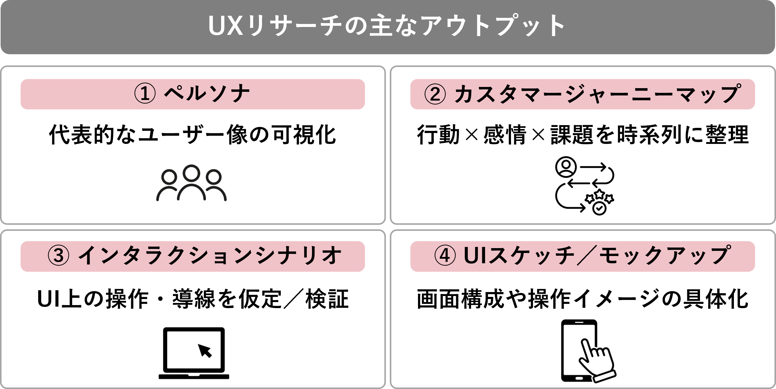 UXリサーチの主なアウトプット