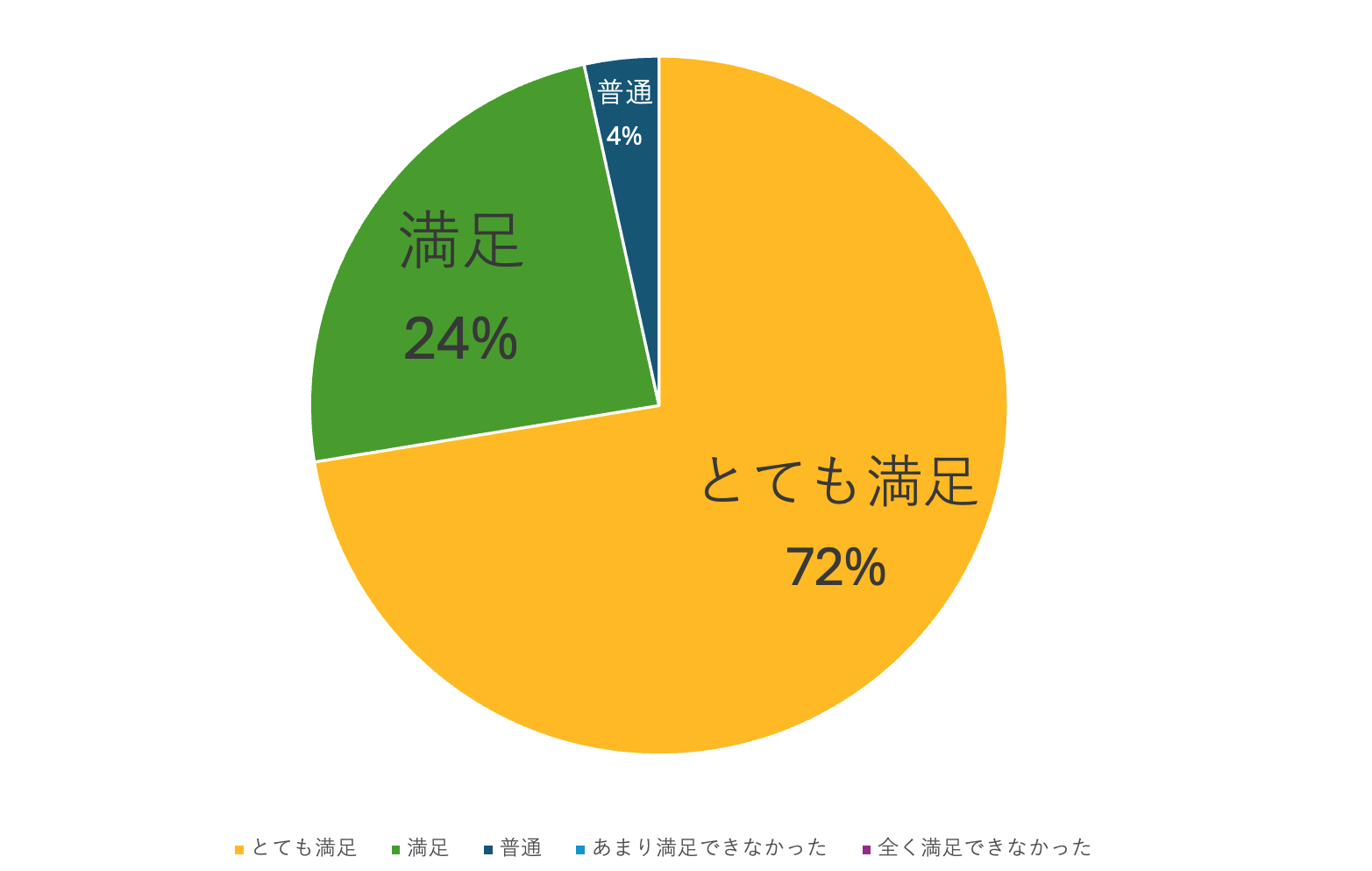 オープン・カンパニー満足度の回答