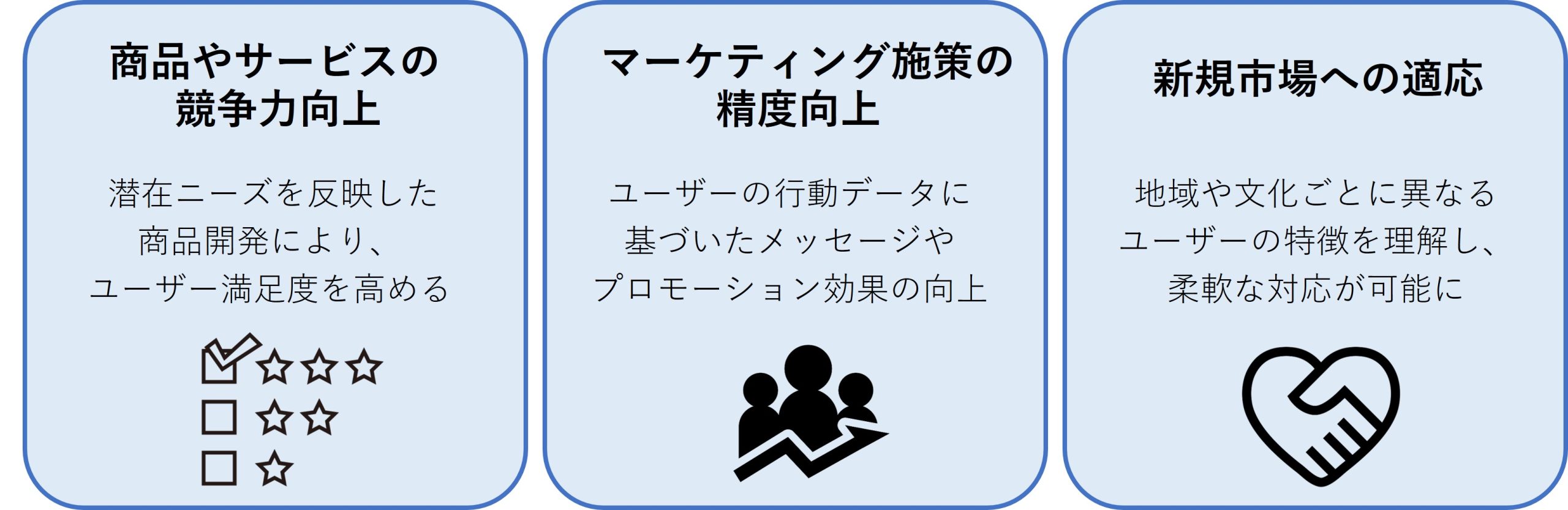 商品やサービスの 競争力向上、マーケティング施策の精度向上、新規市場への適応