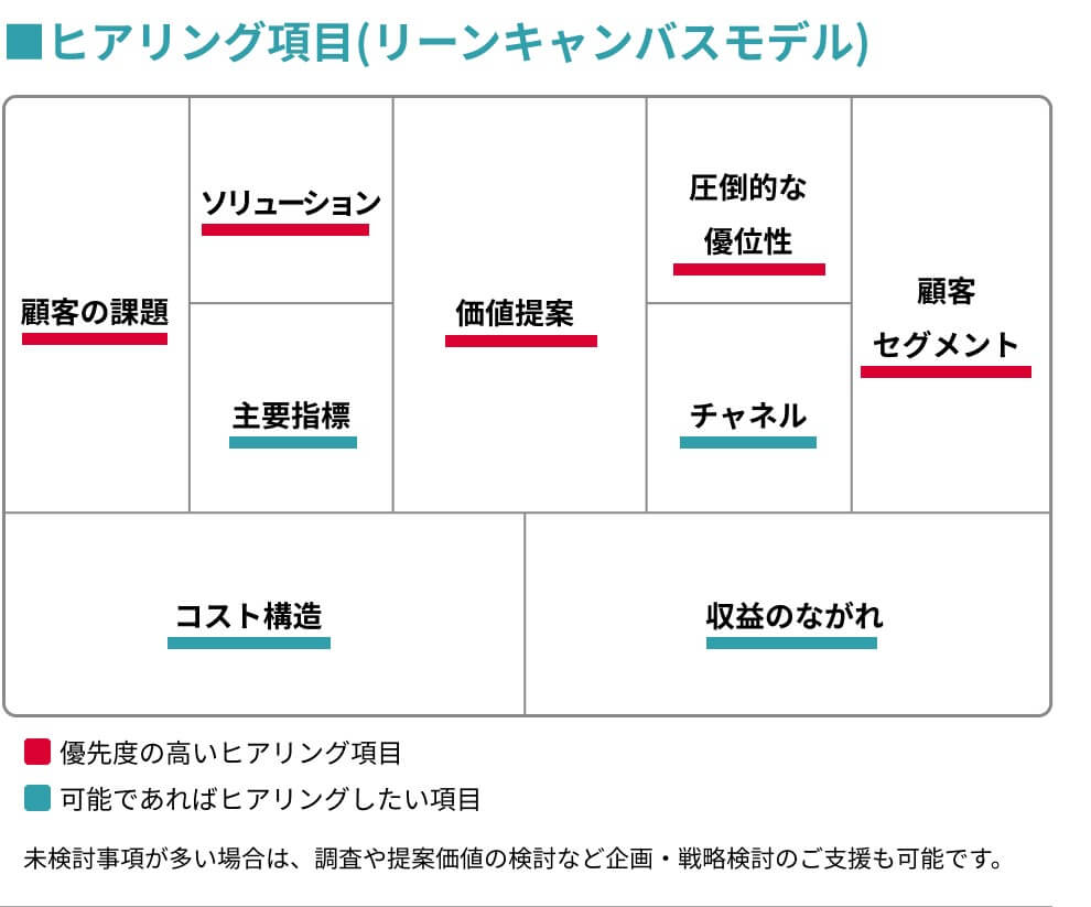 リーンキャンバスモデルの活用