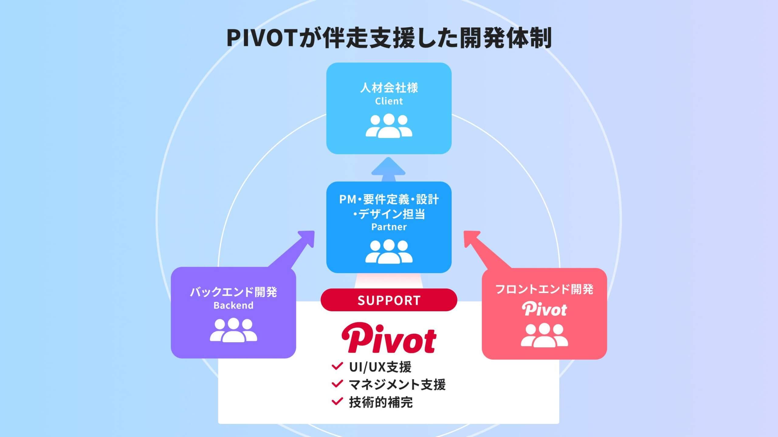 PIVOTが伴走支援した開発体制