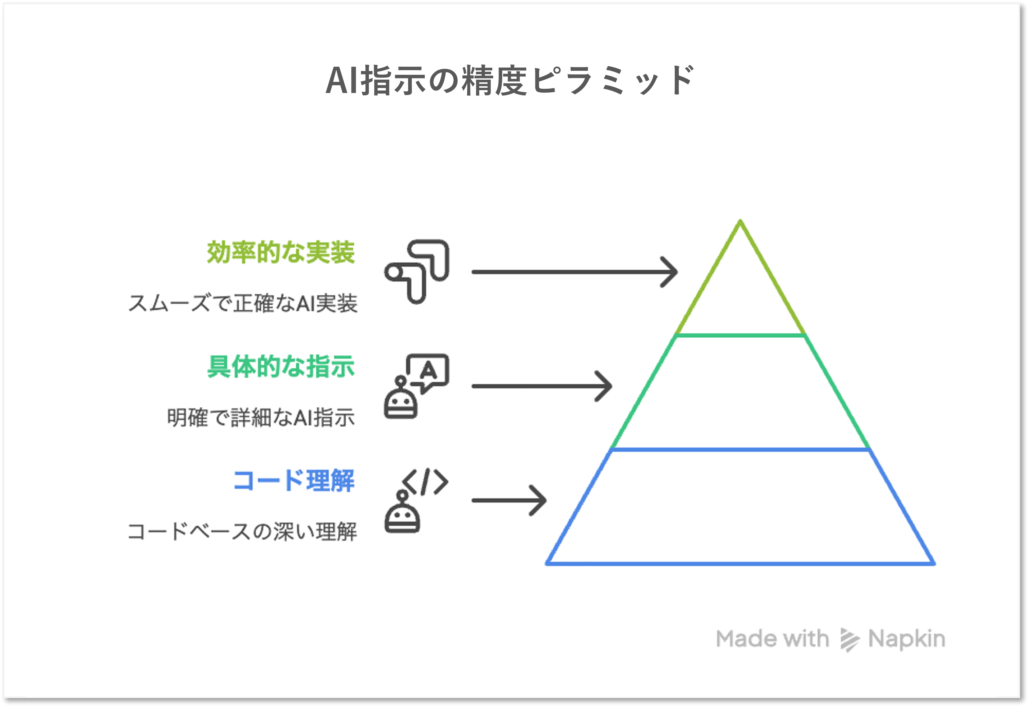 AI指示の精度ピラミッド