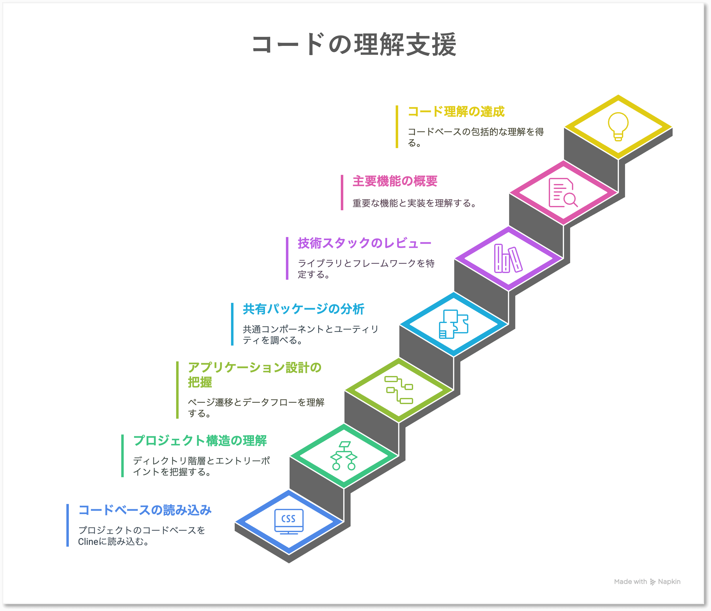 コードの理解支援
