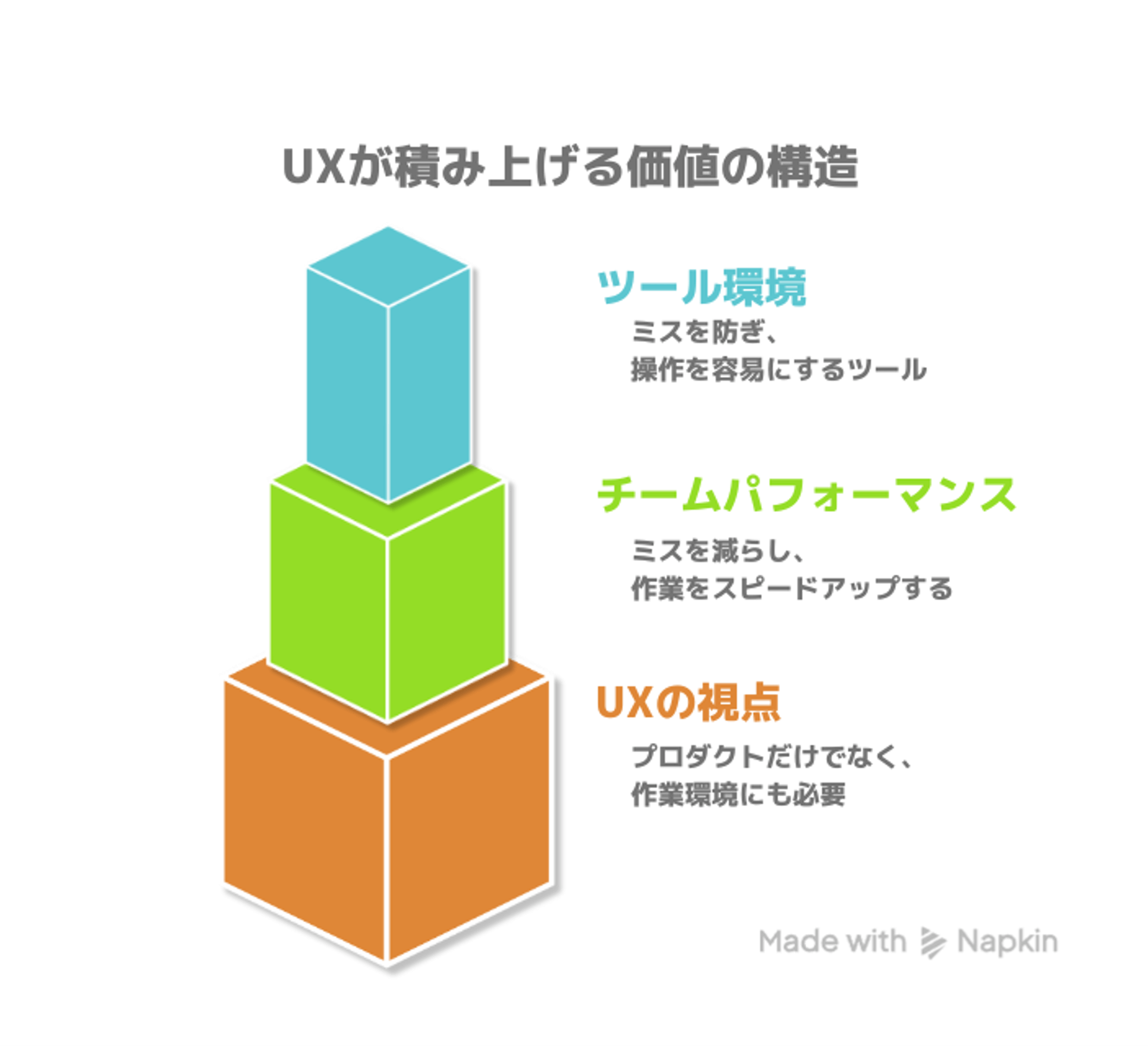 UXが積み上げる価値の構造