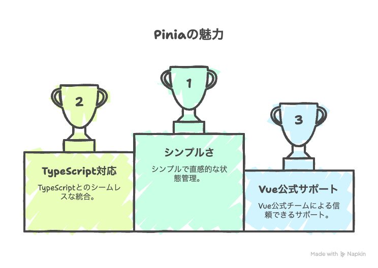 Vue公式の状態管理ライブラリ「Pinia」の魅力