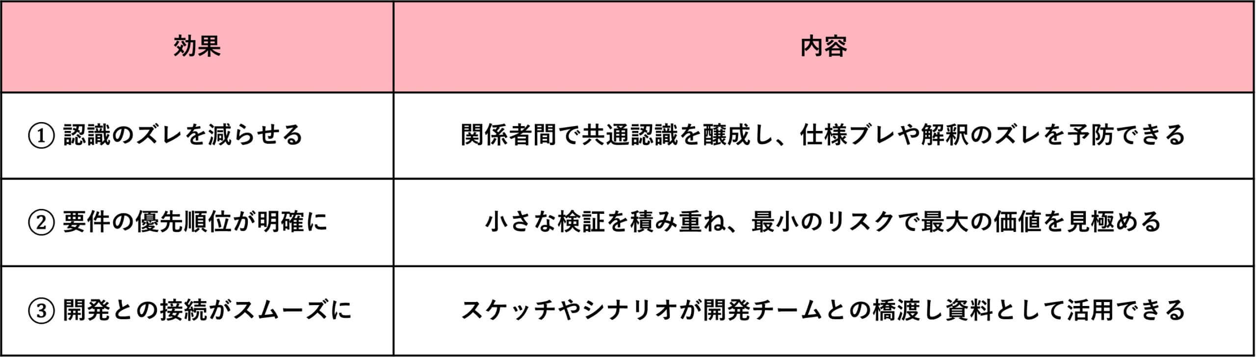 小さな検証を積み重ねことがもたらす3つの効果