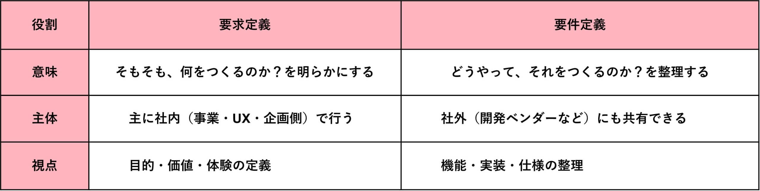 「要求定義」と「要件定義」の違い