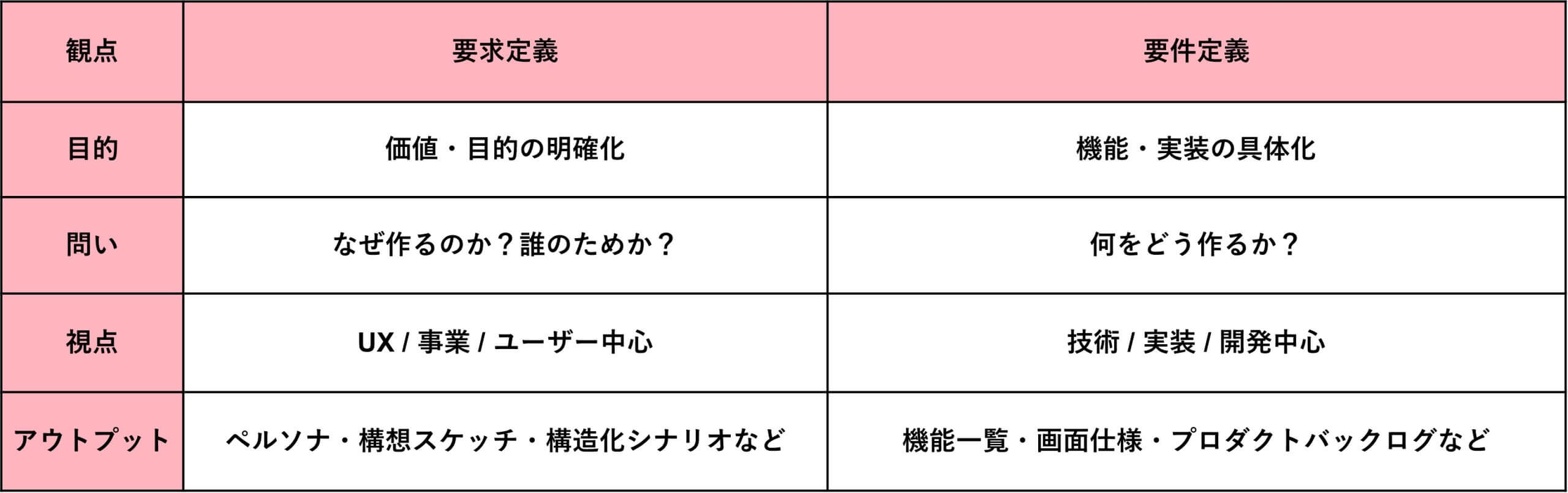 要求定義と要件定義の問い
