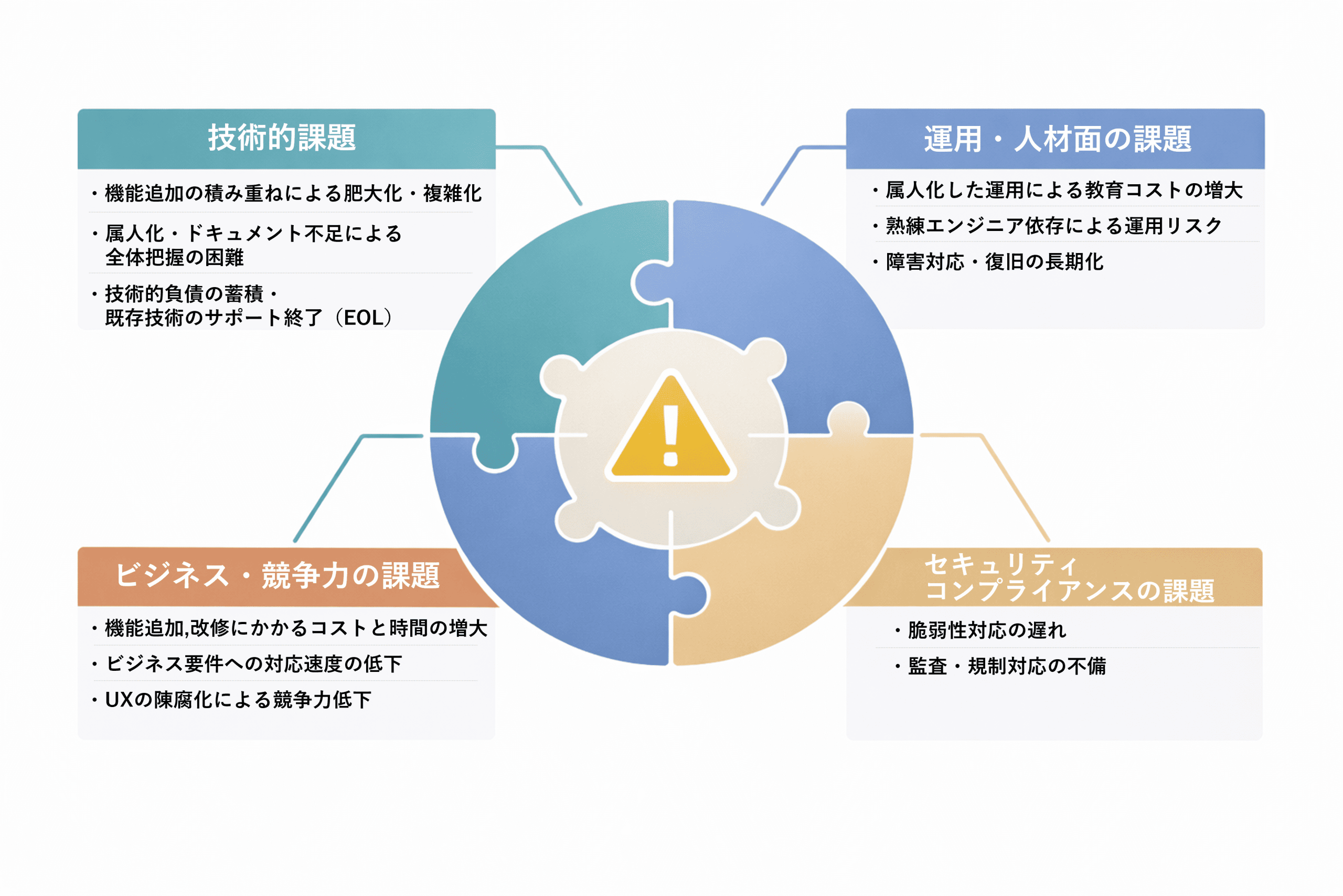 属人化した運用による教育コストの増大や熟練エンジニア依存による運用リスク、障害対応・復旧の長期化に加え、機能追加・改修にかかるコストと時間の増大、ビジネス要件への対応速度の低下、UXの陳腐化による競争力低下、さらに脆弱性対応の遅れや監査・規制対応の不備といった課題
