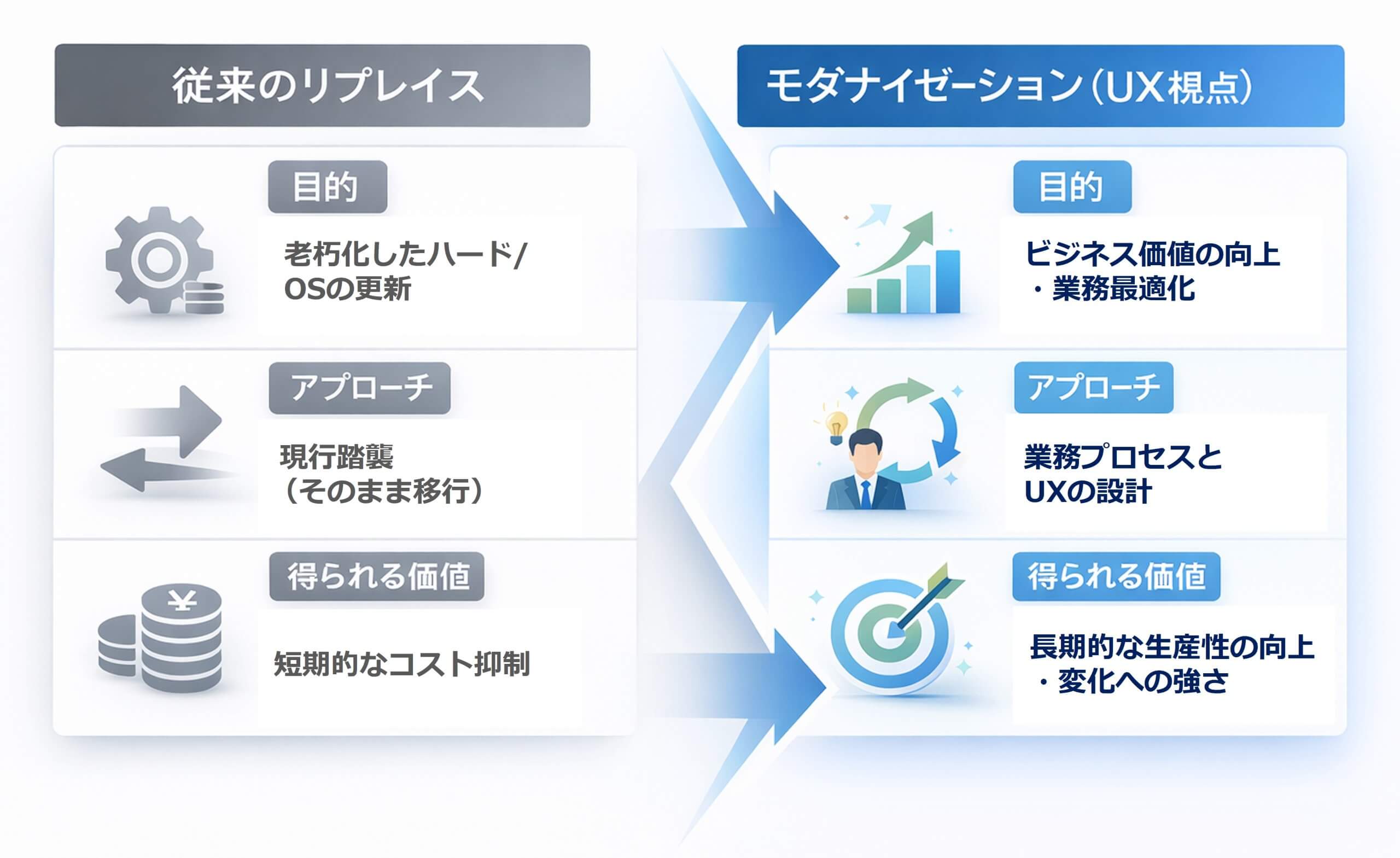 従来のリプレイスとモダナイゼーション（UX視点）の違いを比較した図。左側はリプレイスとして、目的は老朽化したハード／OSの更新、アプローチは現行踏襲（そのまま移行）、得られる価値は短期的なコスト抑制と示されている。右側はモダナイゼーションとして、目的はビジネス価値の向上と業務最適化、アプローチは業務プロセスとUXの設計、得られる価値は長期的な生産性向上と変化への強さと示されている。
