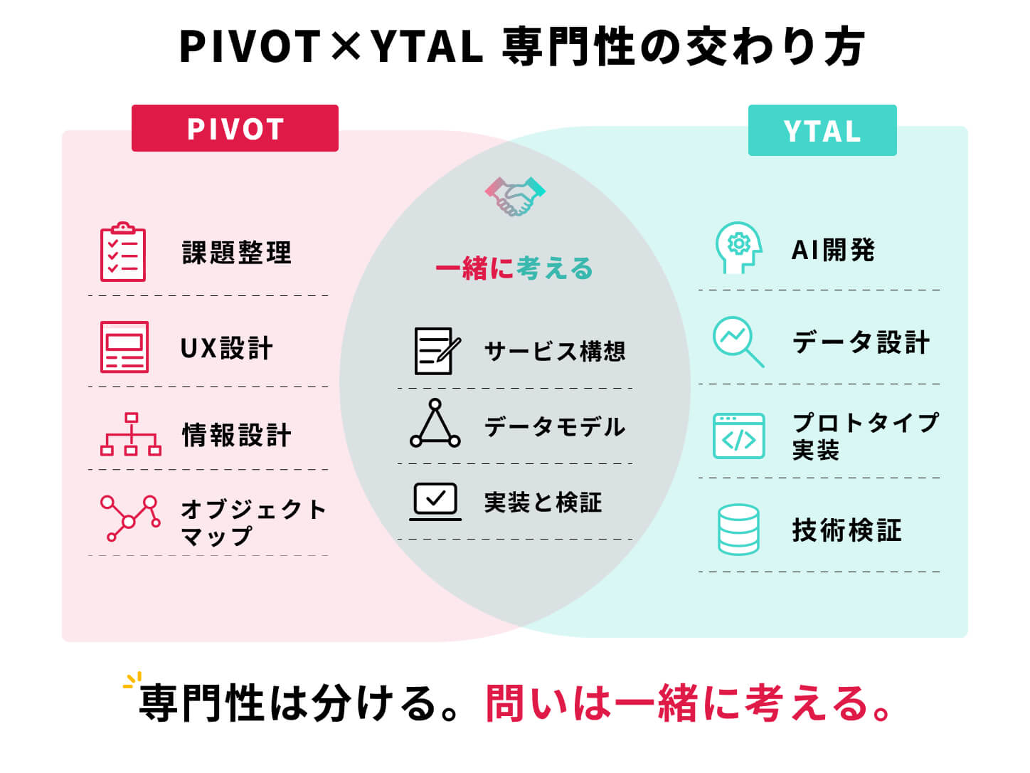 PIVOTが持つUX・情報設計の知見と、YTALが持つAI開発の専門性