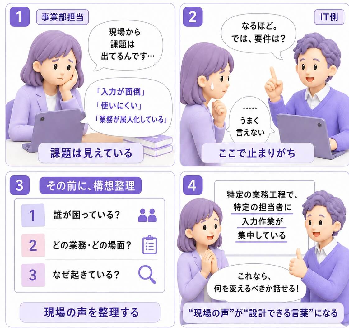 現場から課題は出ているのに、要件がまとまらない