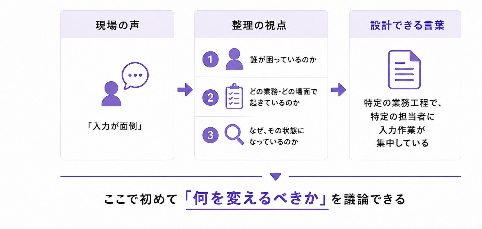 現場の言葉を「設計できる言葉」に変える工程